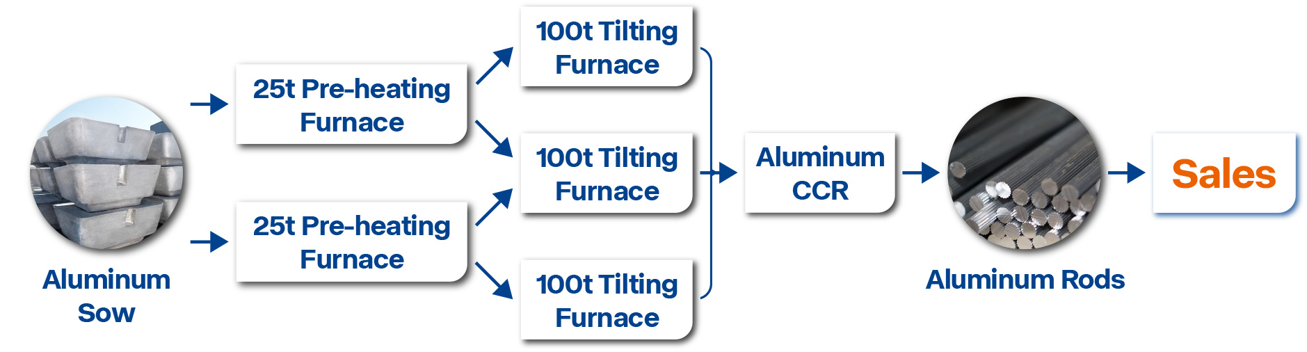 USA-Alu-Furnace-Project
