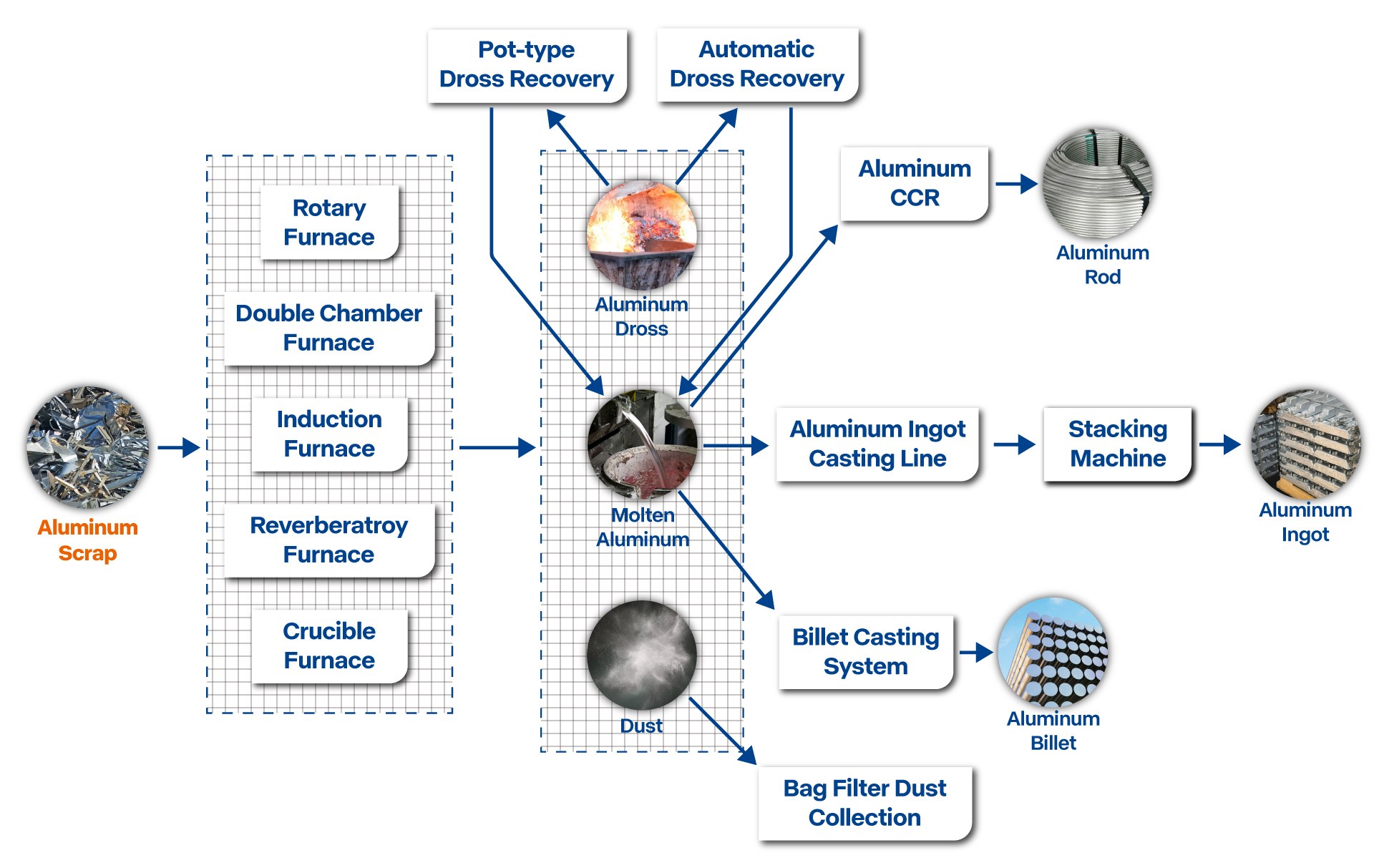 aluminum scrap flow chart