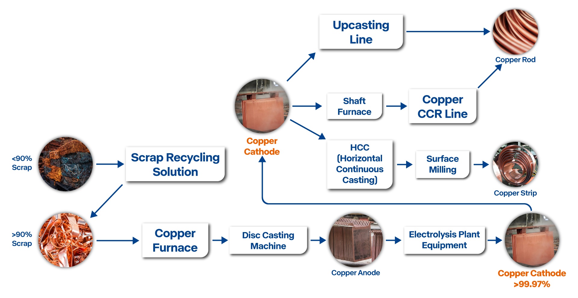 Copper-Cathode Solution
