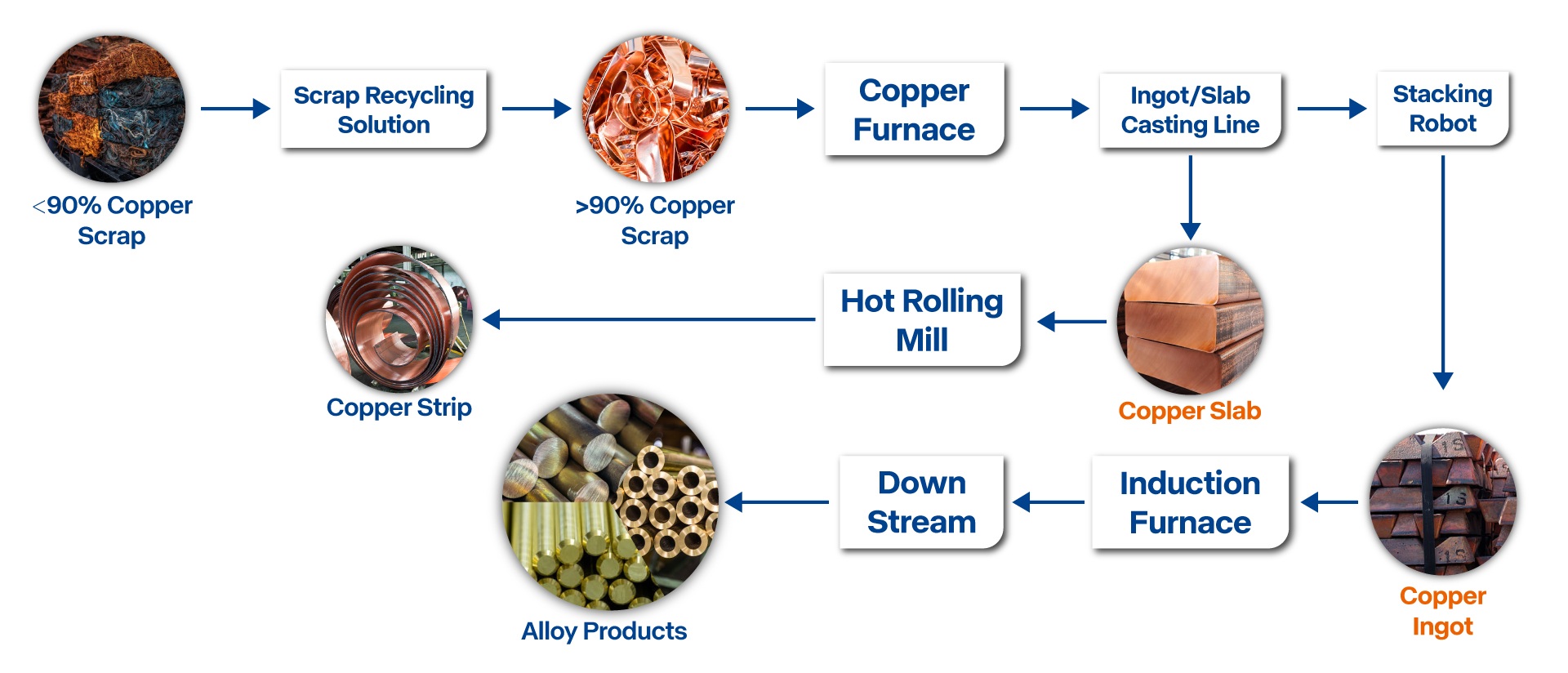 Solution for copper ingot